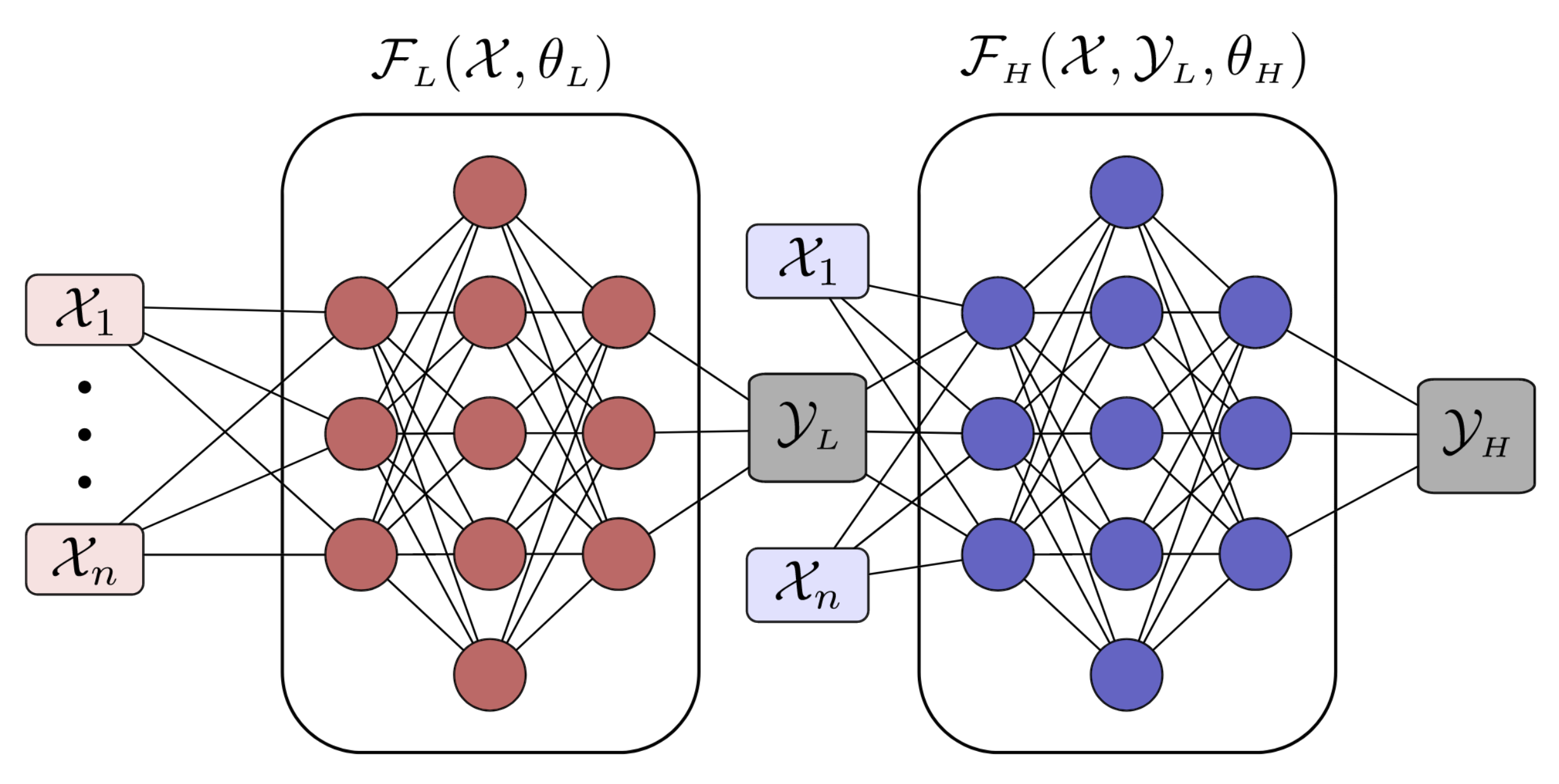 Diagram showing a multi-fidelity neural network