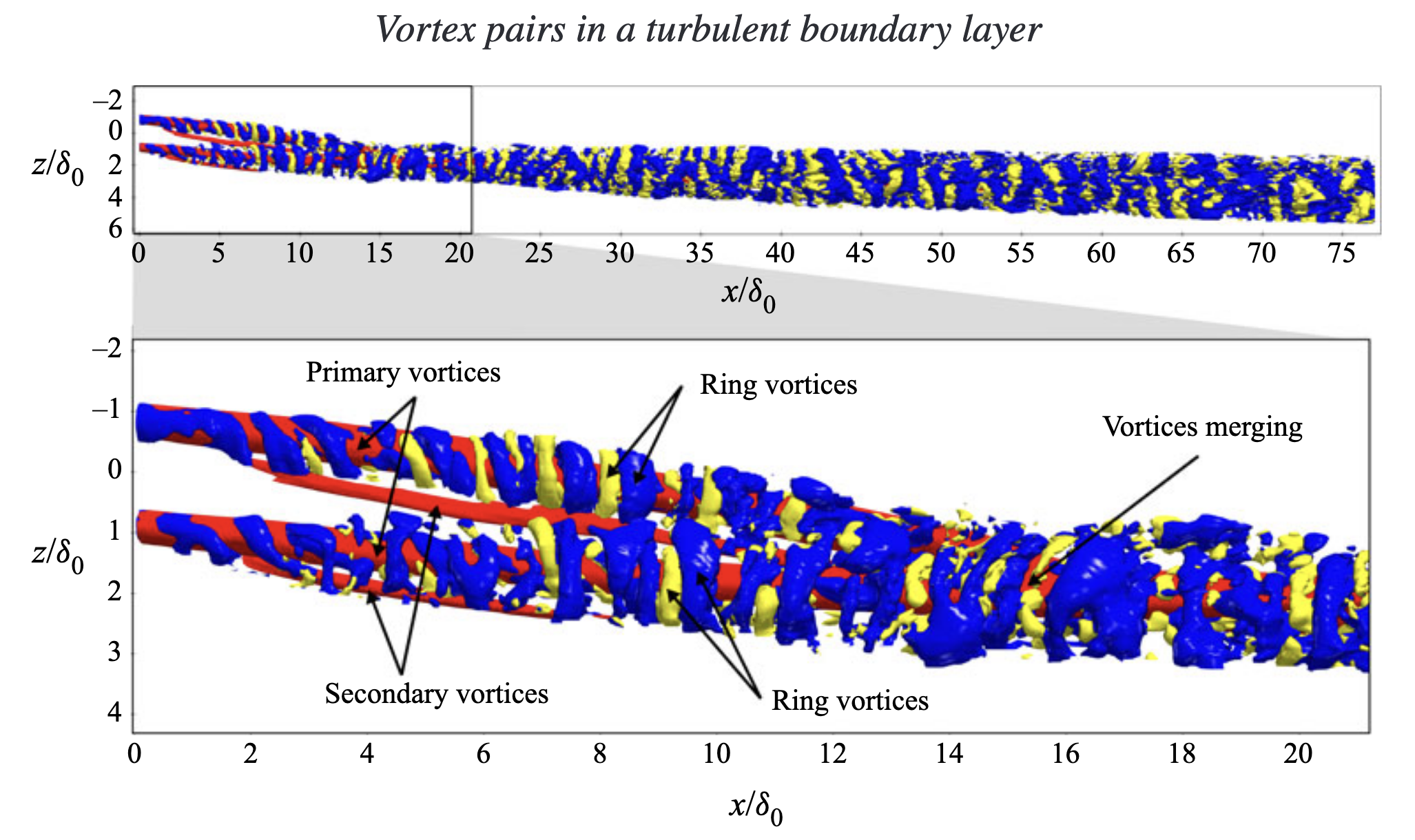 Figure showing the structure of two vortices merging in a boundary layer